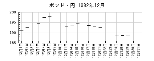 ポンド・円の1992年12月のチャート
