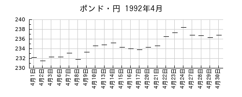 ポンド・円の1992年4月のチャート