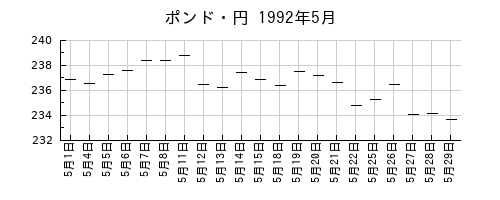 ポンド・円の1992年5月のチャート