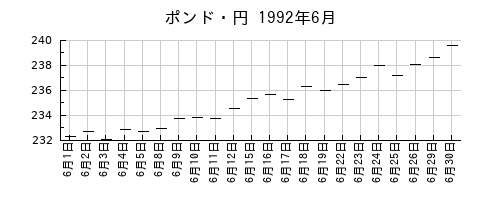 ポンド・円の1992年6月のチャート