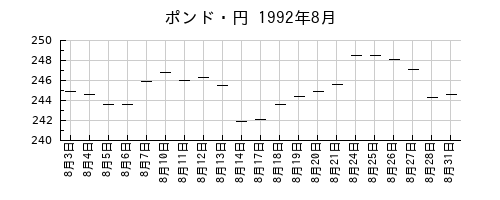 ポンド・円の1992年8月のチャート