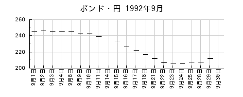 ポンド・円の1992年9月のチャート