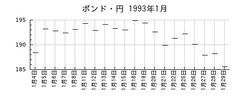 ポンド・円の1993年1月のチャート