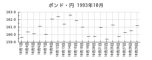 ポンド・円の1993年10月のチャート