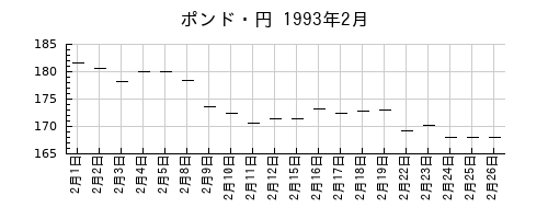 ポンド・円の1993年2月のチャート