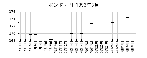 ポンド・円の1993年3月のチャート