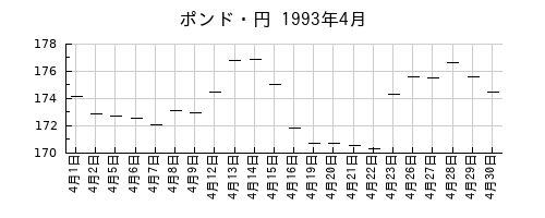 ポンド・円の1993年4月のチャート