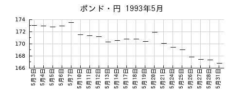 ポンド・円の1993年5月のチャート
