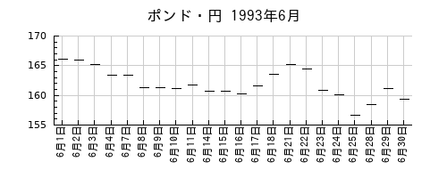 ポンド・円の1993年6月のチャート