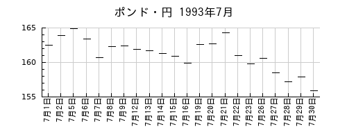 ポンド・円の1993年7月のチャート