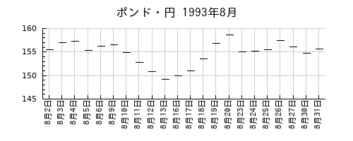 ポンド・円の1993年8月のチャート