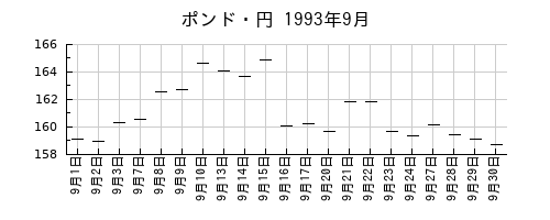 ポンド・円の1993年9月のチャート