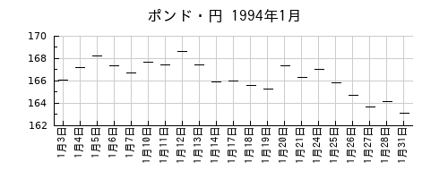 ポンド・円の1994年1月のチャート