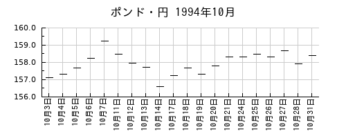 ポンド・円の1994年10月のチャート