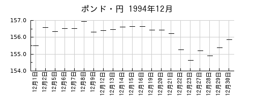 ポンド・円の1994年12月のチャート