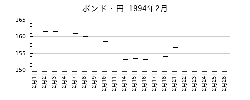 ポンド・円の1994年2月のチャート