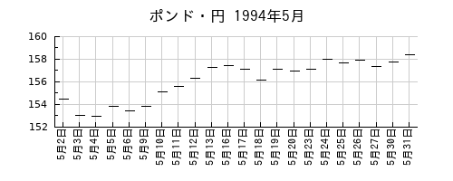 ポンド・円の1994年5月のチャート