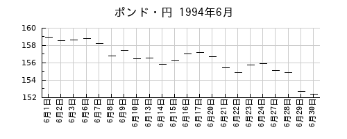 ポンド・円の1994年6月のチャート