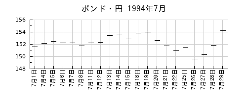 ポンド・円の1994年7月のチャート