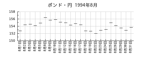 ポンド・円の1994年8月のチャート