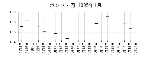 ポンド・円の1995年1月のチャート