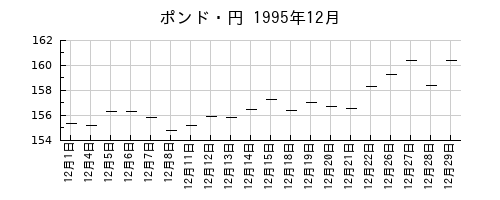 ポンド・円の1995年12月のチャート