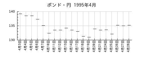 ポンド・円の1995年4月のチャート