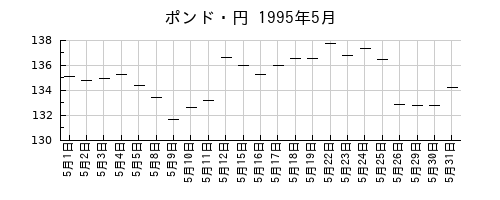 ポンド・円の1995年5月のチャート