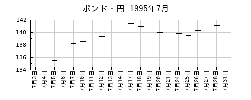 ポンド・円の1995年7月のチャート