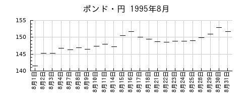 ポンド・円の1995年8月のチャート