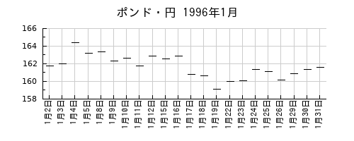 ポンド・円の1996年1月のチャート