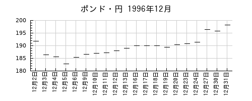 ポンド・円の1996年12月のチャート