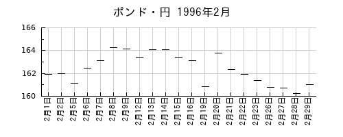 ポンド・円の1996年2月のチャート