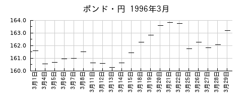 ポンド・円の1996年3月のチャート
