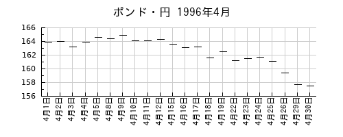 ポンド・円の1996年4月のチャート