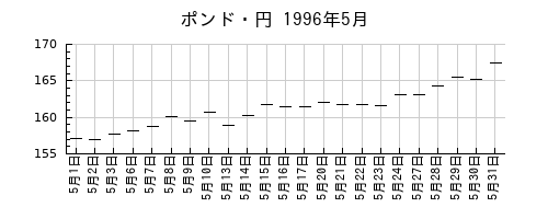 ポンド・円の1996年5月のチャート