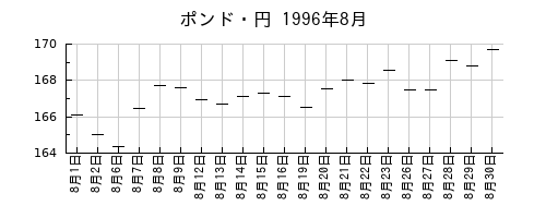 ポンド・円の1996年8月のチャート