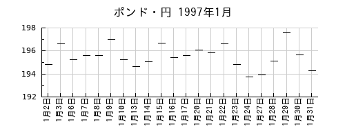ポンド・円の1997年1月のチャート