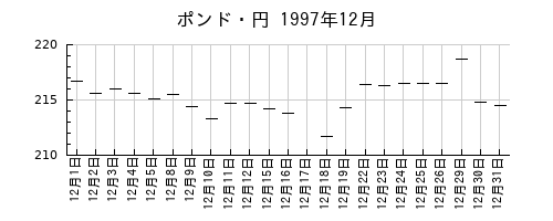 ポンド・円の1997年12月のチャート