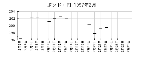 ポンド・円の1997年2月のチャート