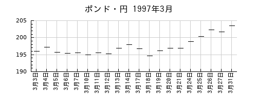 ポンド・円の1997年3月のチャート
