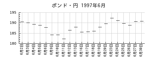 ポンド・円の1997年6月のチャート