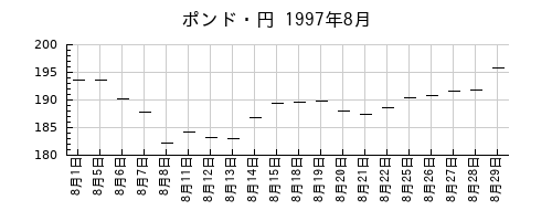 ポンド・円の1997年8月のチャート