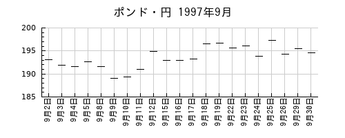 ポンド・円の1997年9月のチャート