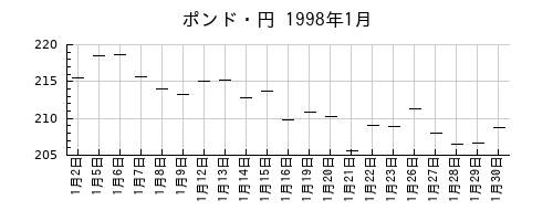 ポンド・円の1998年1月のチャート