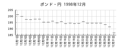 ポンド・円の1998年12月のチャート