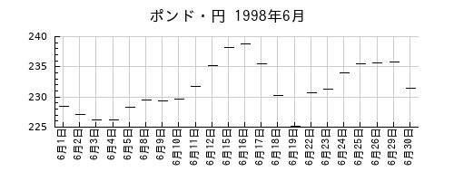 ポンド・円の1998年6月のチャート