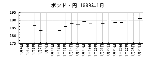ポンド・円の1999年1月のチャート