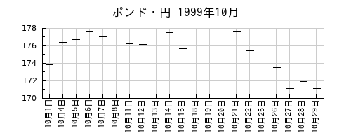 ポンド・円の1999年10月のチャート