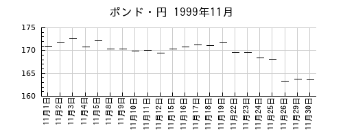 ポンド・円の1999年11月のチャート